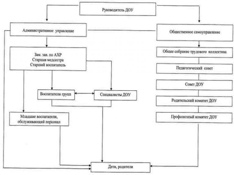 Схема № 3. Общественные органы управления ДОУ